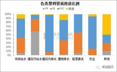 不同材质塑料管材的发展与替代情况